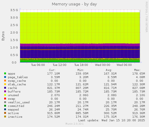 Memory usage