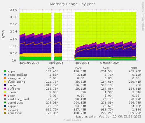 Memory usage