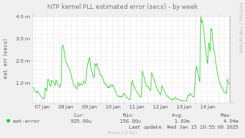 NTP kernel PLL estimated error (secs)