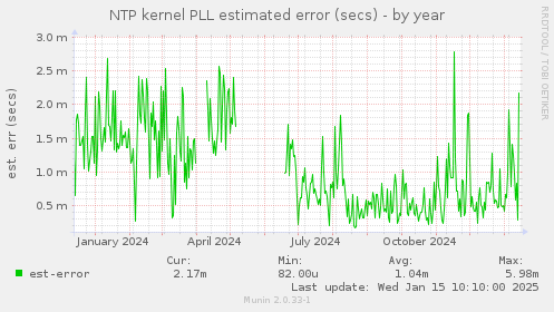 NTP kernel PLL estimated error (secs)