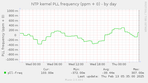 NTP kernel PLL frequency (ppm + 0)