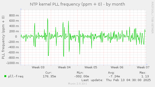 NTP kernel PLL frequency (ppm + 0)