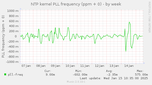 NTP kernel PLL frequency (ppm + 0)