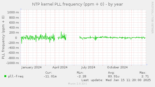 NTP kernel PLL frequency (ppm + 0)