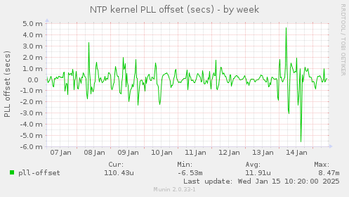 NTP kernel PLL offset (secs)