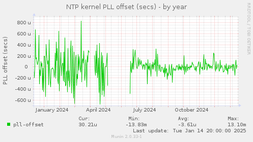 NTP kernel PLL offset (secs)