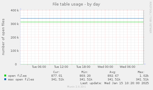 File table usage