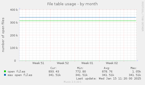 File table usage