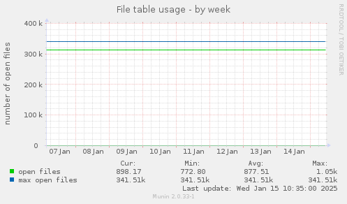 File table usage