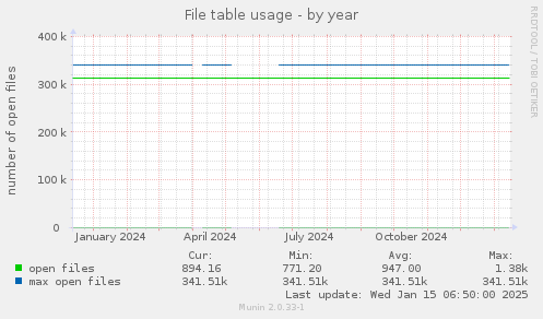 File table usage