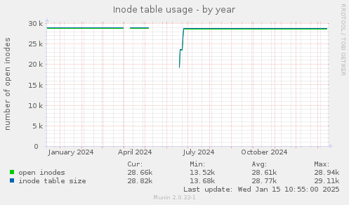 Inode table usage