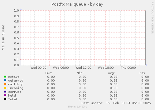 Postfix Mailqueue