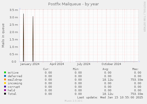 Postfix Mailqueue