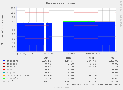 Processes