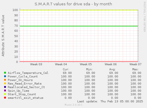 S.M.A.R.T values for drive sda