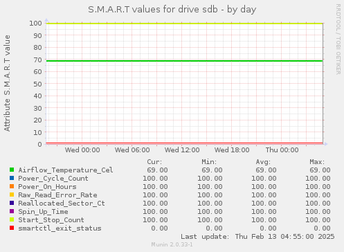 S.M.A.R.T values for drive sdb