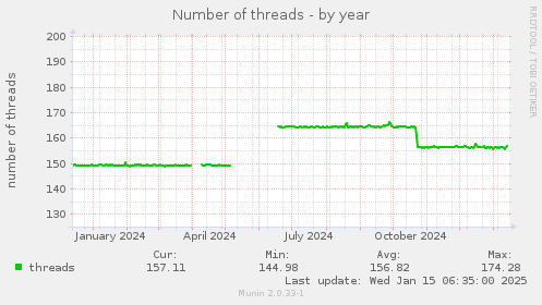 Number of threads