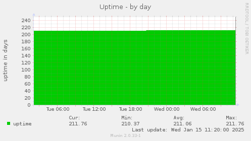 Uptime