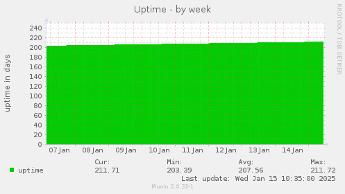 Uptime