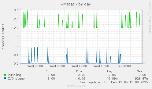 VMstat