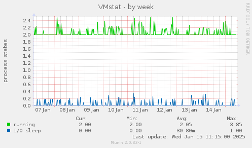 VMstat