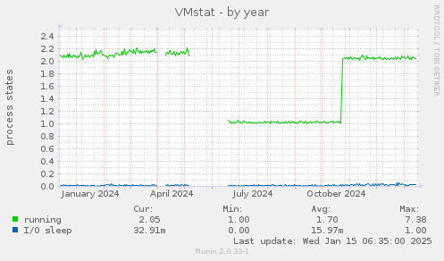 VMstat