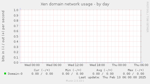 Xen domain network usage