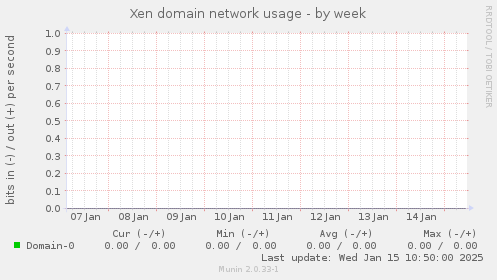 Xen domain network usage