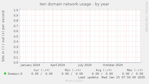 Xen domain network usage