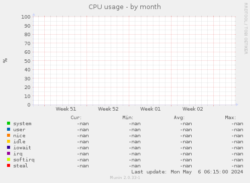 CPU usage