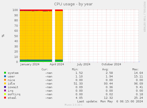 CPU usage