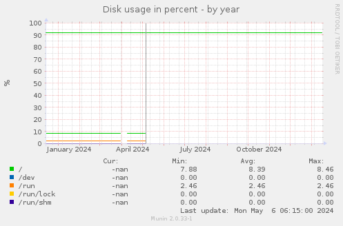 Disk usage in percent