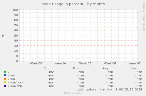 Inode usage in percent