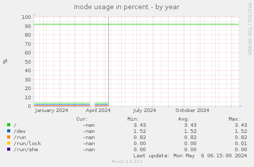 Inode usage in percent