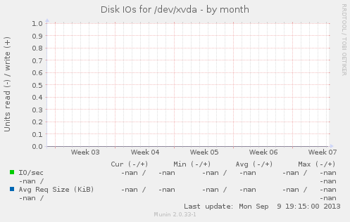 Disk IOs for /dev/xvda