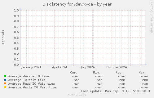 Disk latency for /dev/xvda