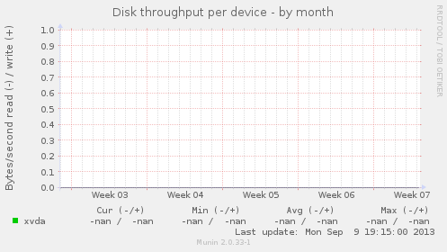 Disk throughput per device