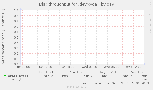 Disk throughput for /dev/xvda