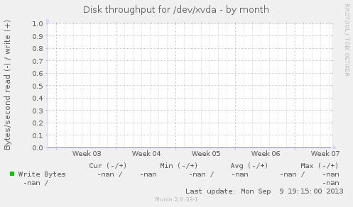 Disk throughput for /dev/xvda