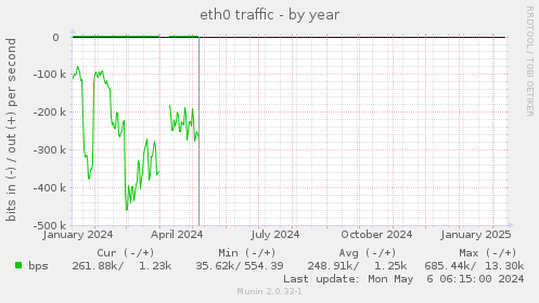 eth0 traffic