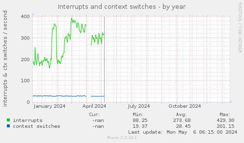 Interrupts and context switches