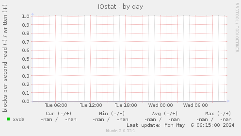 IOstat