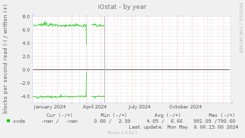 IOstat