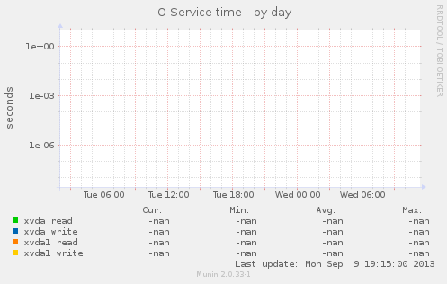 IO Service time