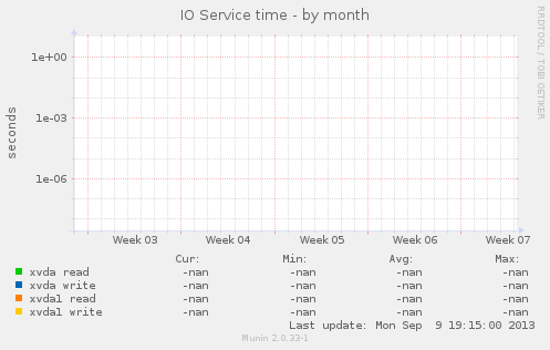 IO Service time