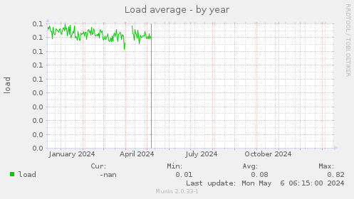 Load average