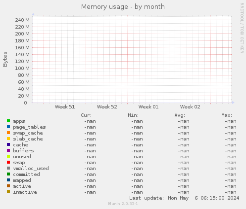 Memory usage