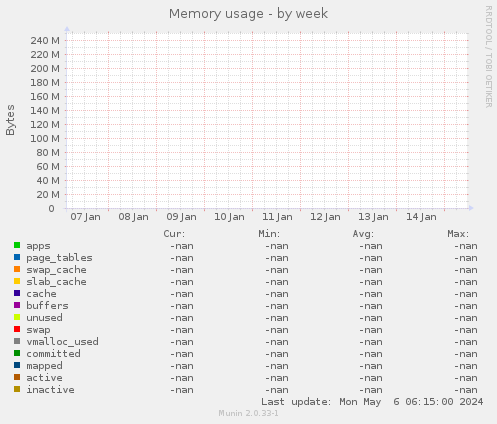 Memory usage