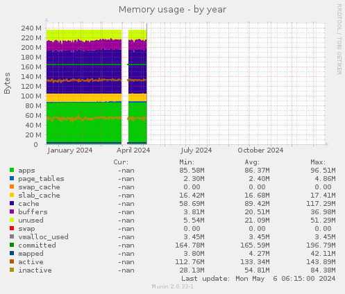 Memory usage