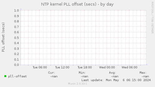 NTP kernel PLL offset (secs)